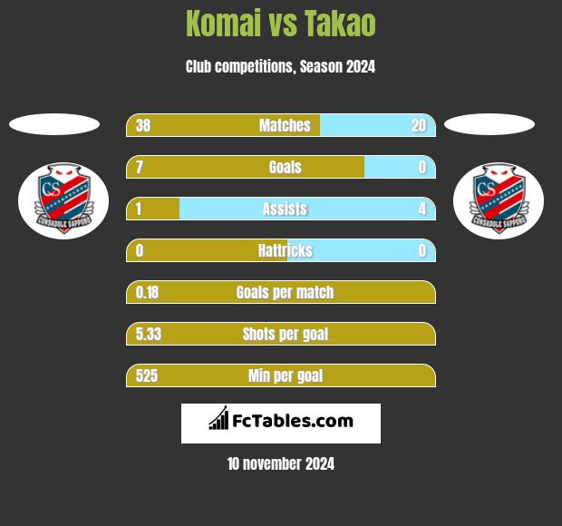 Komai vs Takao h2h player stats