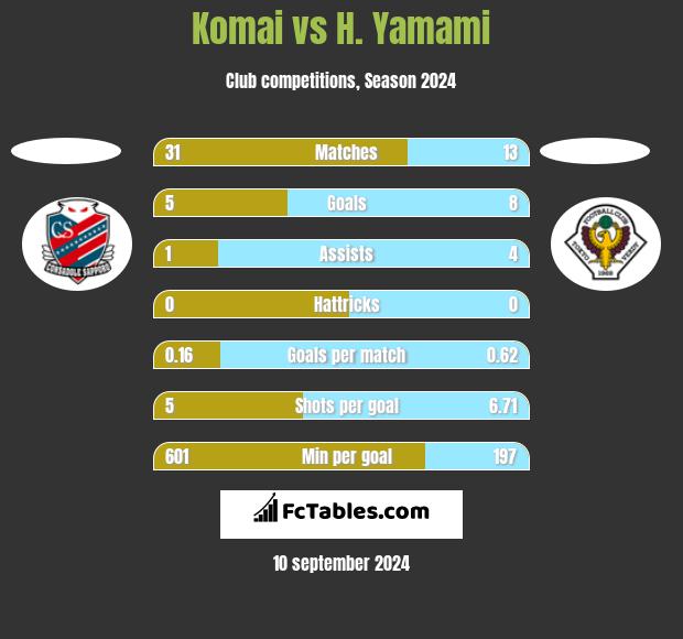 Komai vs H. Yamami h2h player stats