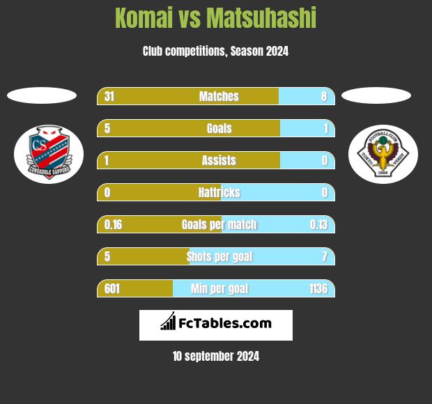 Komai vs Matsuhashi h2h player stats