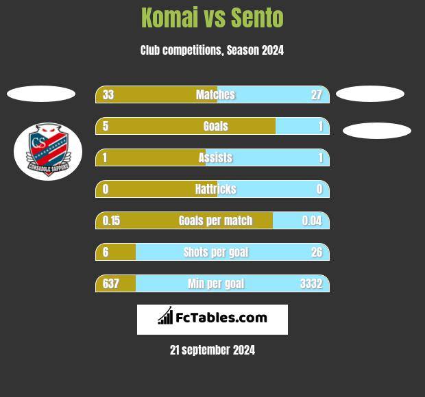 Komai vs Sento h2h player stats