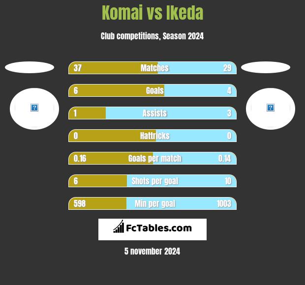 Komai vs Ikeda h2h player stats