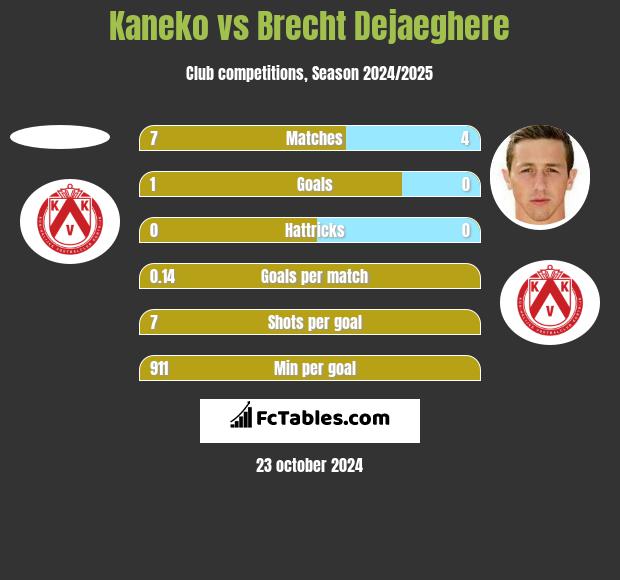 Kaneko vs Brecht Dejaeghere h2h player stats