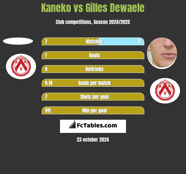 Kaneko vs Gilles Dewaele h2h player stats