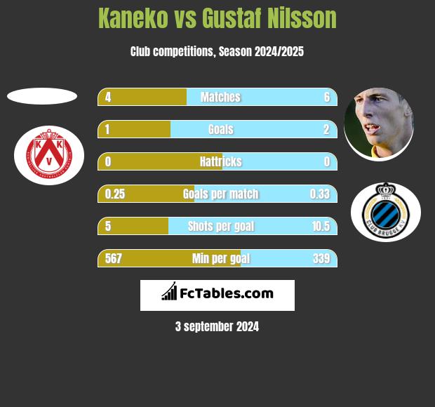 Kaneko vs Gustaf Nilsson h2h player stats