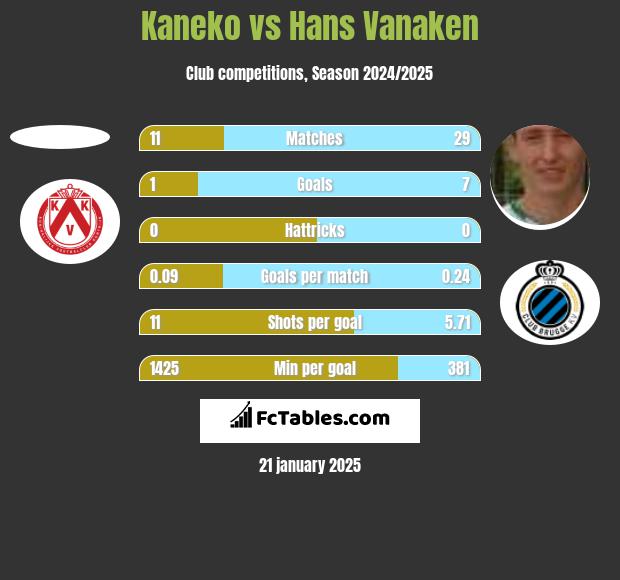 Kaneko vs Hans Vanaken h2h player stats