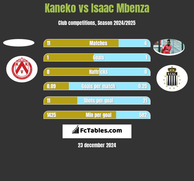 Kaneko vs Isaac Mbenza h2h player stats