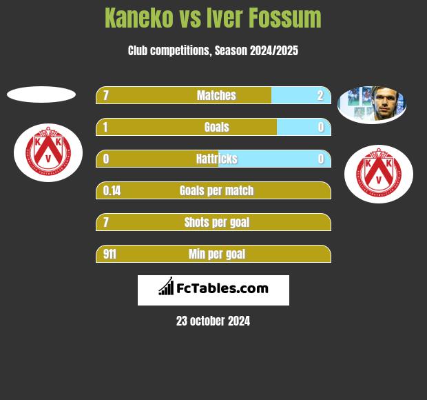 Kaneko vs Iver Fossum h2h player stats