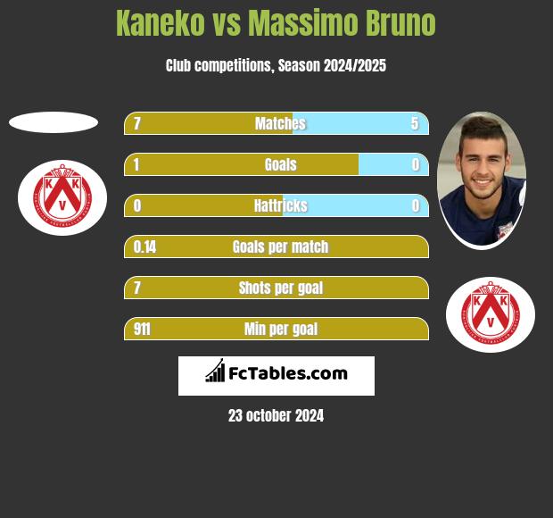 Kaneko vs Massimo Bruno h2h player stats