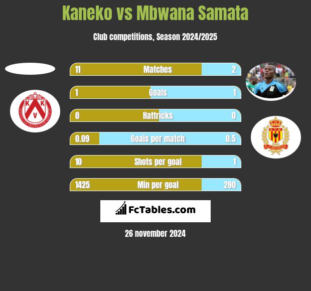 Kaneko vs Mbwana Samata h2h player stats