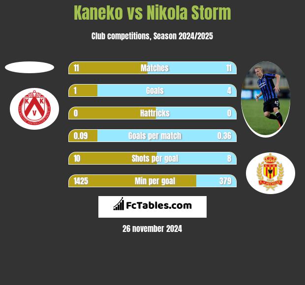 Kaneko vs Nikola Storm h2h player stats