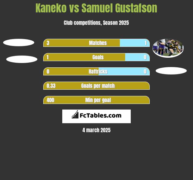 Kaneko vs Samuel Gustafson h2h player stats