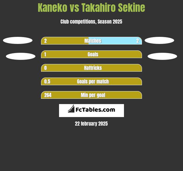 Kaneko vs Takahiro Sekine h2h player stats