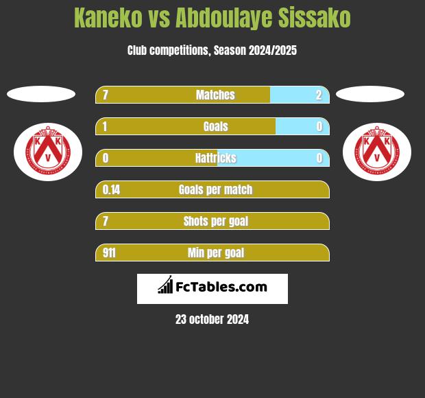 Kaneko vs Abdoulaye Sissako h2h player stats