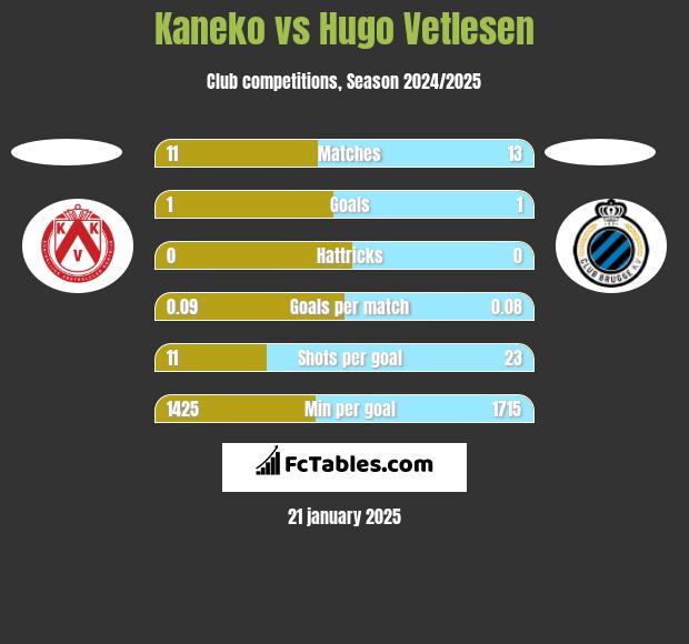 Kaneko vs Hugo Vetlesen h2h player stats