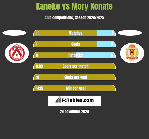 Kaneko vs Mory Konate h2h player stats