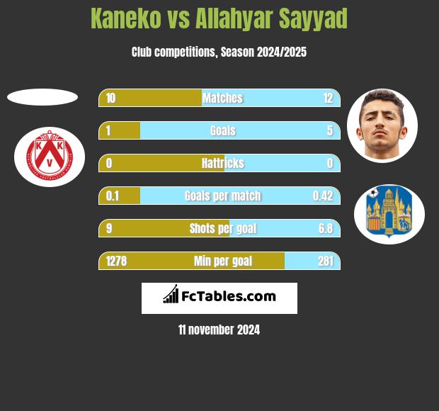 Kaneko vs Allahyar Sayyad h2h player stats