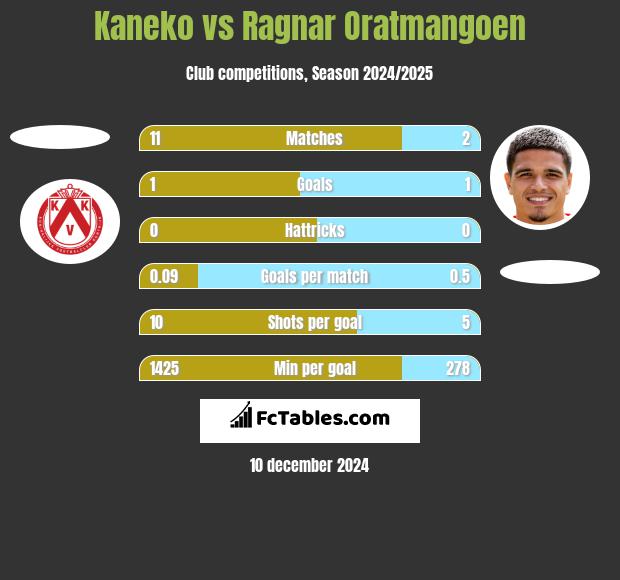 Kaneko vs Ragnar Oratmangoen h2h player stats