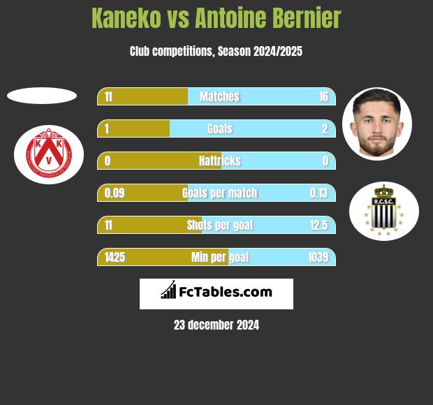 Kaneko vs Antoine Bernier h2h player stats