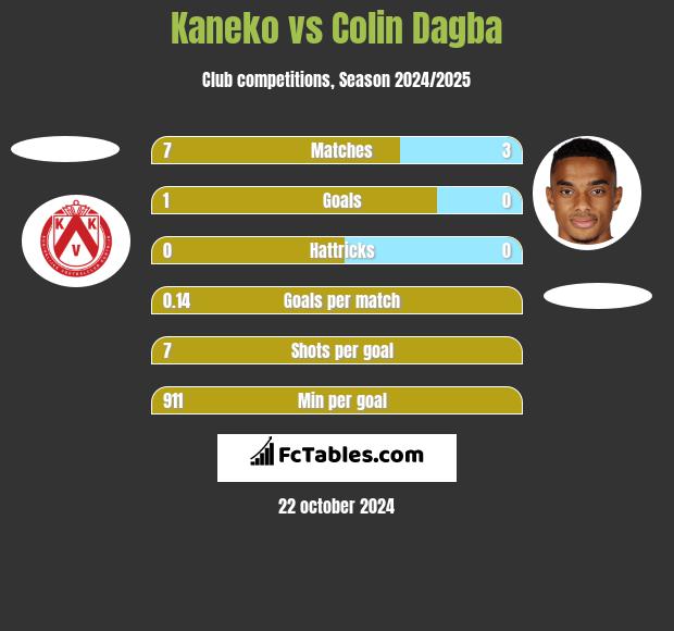 Kaneko vs Colin Dagba h2h player stats