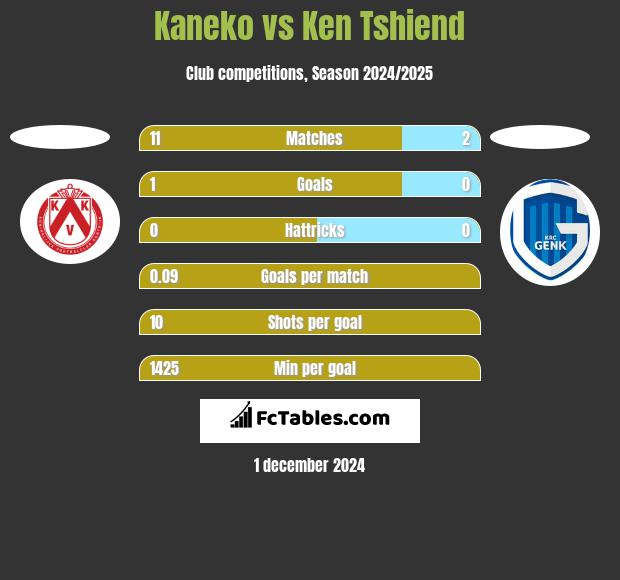 Kaneko vs Ken Tshiend h2h player stats