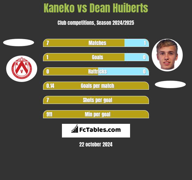 Kaneko vs Dean Huiberts h2h player stats