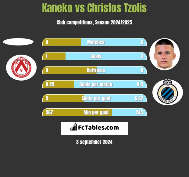 Kaneko vs Christos Tzolis h2h player stats