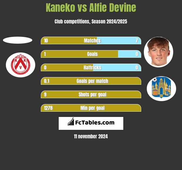 Kaneko vs Alfie Devine h2h player stats