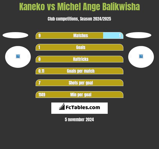 Kaneko vs Michel Ange Balikwisha h2h player stats