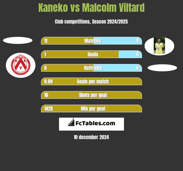 Kaneko vs Malcolm Viltard h2h player stats