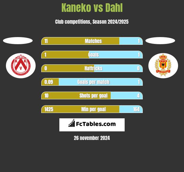 Kaneko vs Dahl h2h player stats