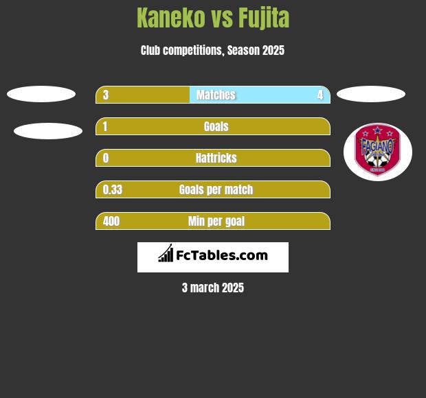 Kaneko vs Fujita h2h player stats