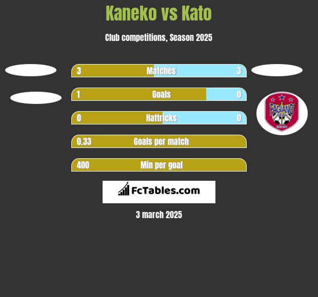 Kaneko vs Kato h2h player stats