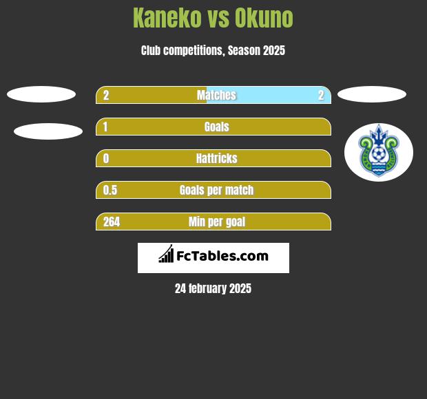 Kaneko vs Okuno h2h player stats