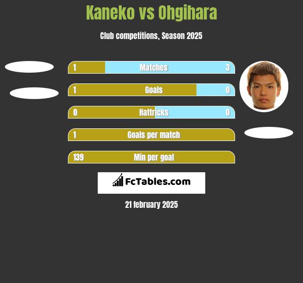 Kaneko vs Ohgihara h2h player stats