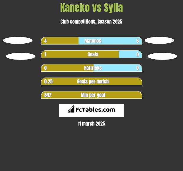 Kaneko vs Sylla h2h player stats