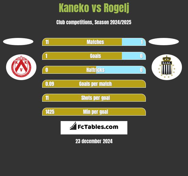 Kaneko vs Rogelj h2h player stats