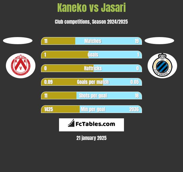 Kaneko vs Jasari h2h player stats