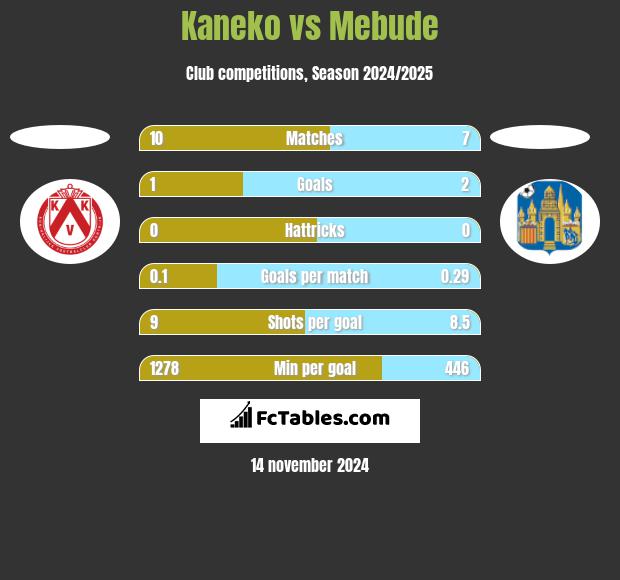 Kaneko vs Mebude h2h player stats