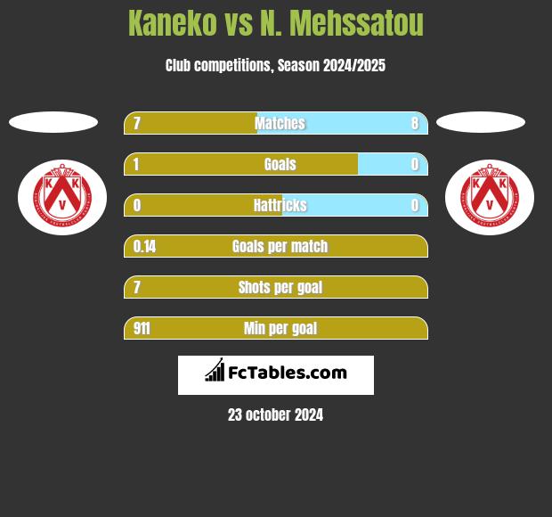 Kaneko vs N. Mehssatou h2h player stats