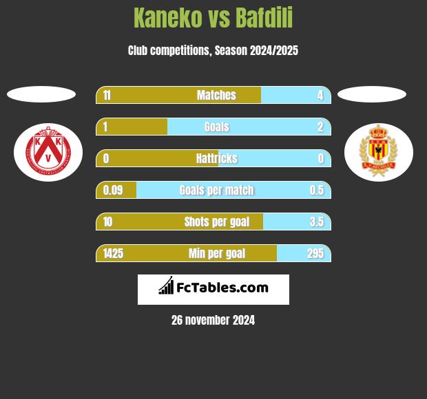 Kaneko vs Bafdili h2h player stats