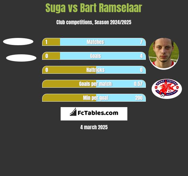 Suga vs Bart Ramselaar h2h player stats