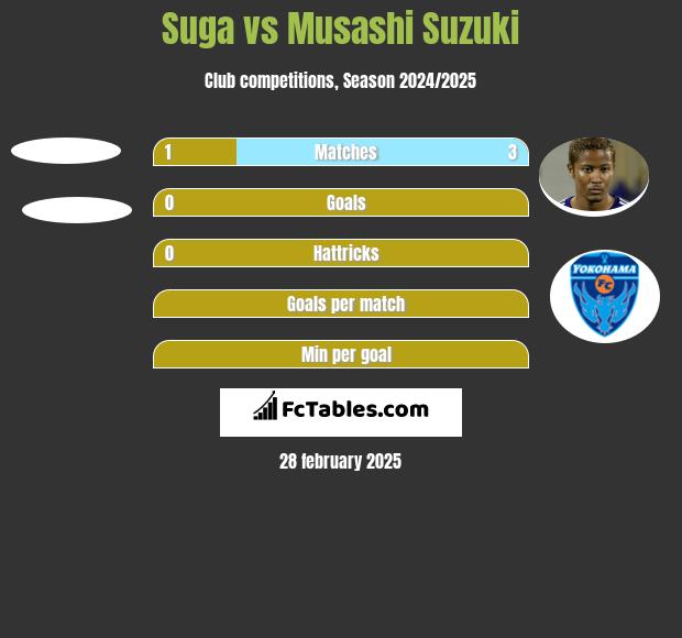 Suga vs Musashi Suzuki h2h player stats