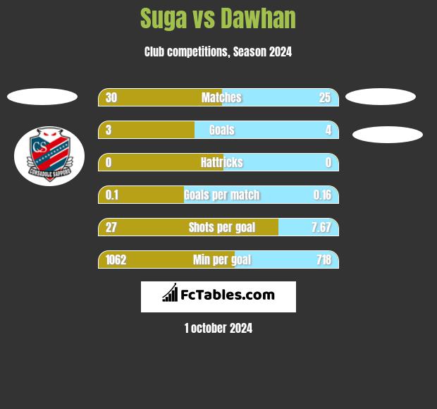 Suga vs Dawhan h2h player stats