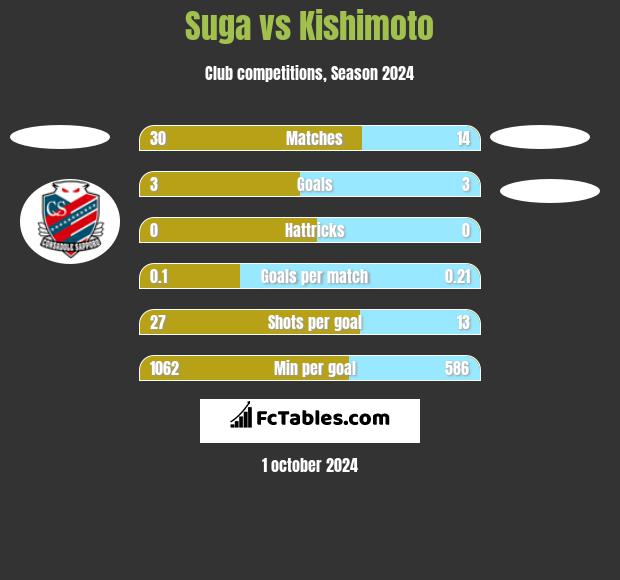 Suga vs Kishimoto h2h player stats