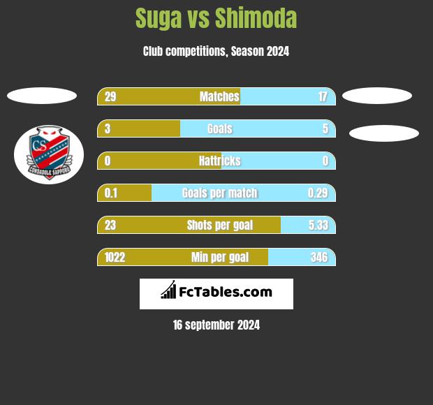 Suga vs Shimoda h2h player stats