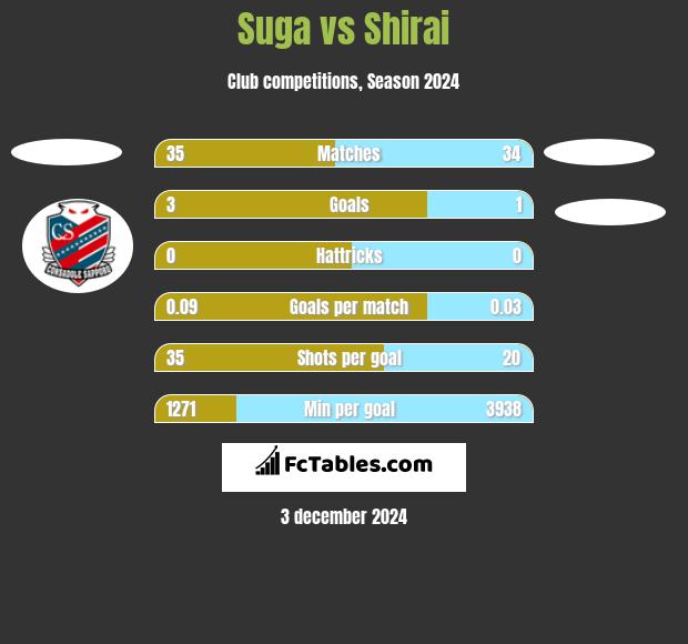 Suga vs Shirai h2h player stats