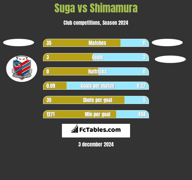 Suga vs Shimamura h2h player stats