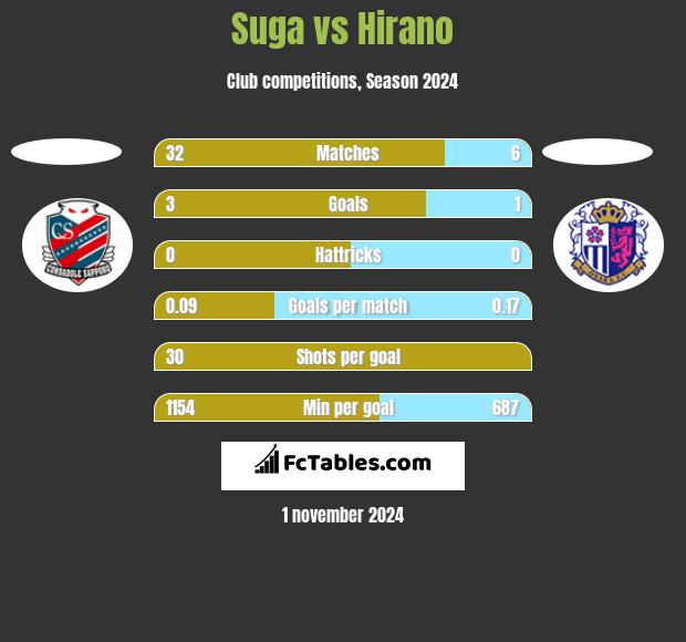 Suga vs Hirano h2h player stats