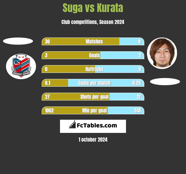 Suga vs Kurata h2h player stats