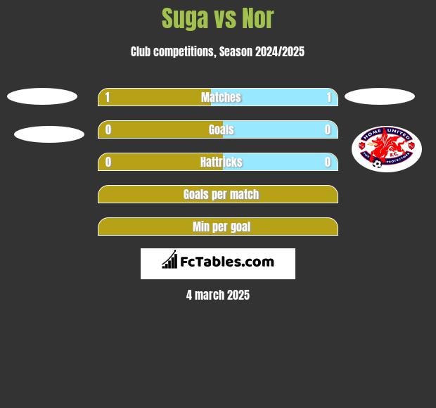 Suga vs Nor h2h player stats